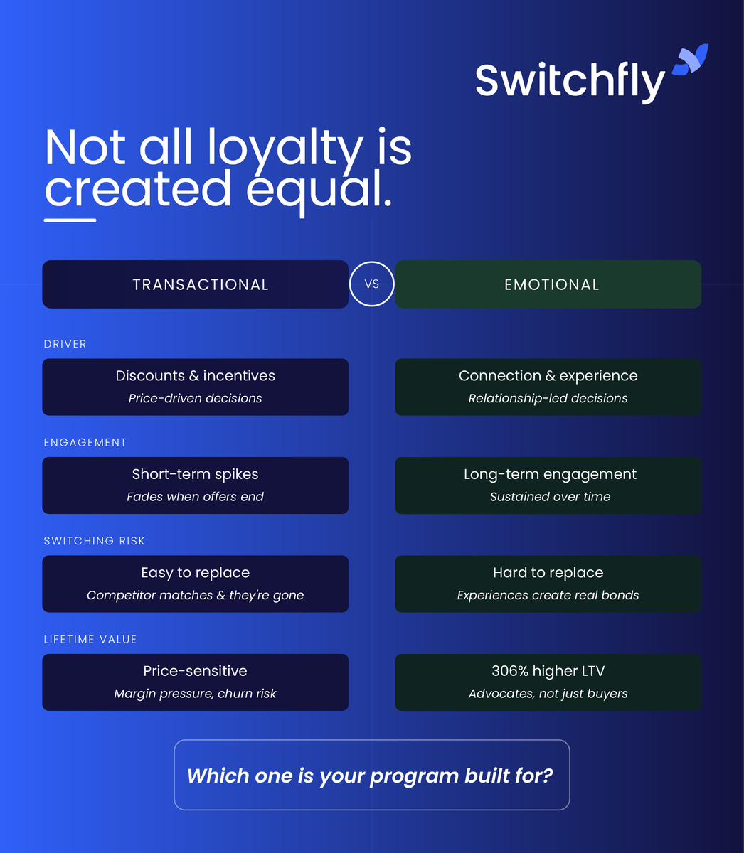 switchfly's tweet photo. Most programs say loyalty. Few actually build it. Transactional loyalty drives short-term spikes. Emotional loyalty drives 306% higher LTV and connections no competitor can buy away.

Which one is your program built for?

https://t.co/KL4w3kAPpM https://t.co/yUjouxmhQz