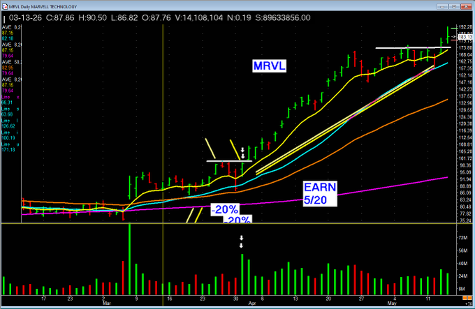 RealTomBusby's tweet photo. $MRVL note our base breakout buy with VOLUME Great "triggers" to make money. And TRENDS PAY!
#WinnersMindset https://t.co/1x22SKpBIK