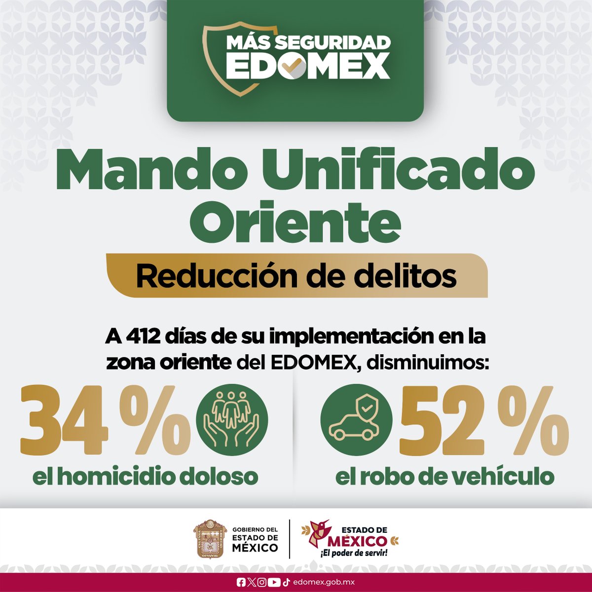 Edomex's tweet photo. ✨ A 412 días de la implementación del Mando Unificado, logramos reducir un 34 % el homicidio doloso y un 52 % el robo de vehículo en la zona oriente del #EdoMex. 📉🚔 Con estrategia y coordinación, devolvemos la tranquilidad a las familias de esta región. 💪
#ElPoderDeServir https://t.co/F6pBuCw9AB