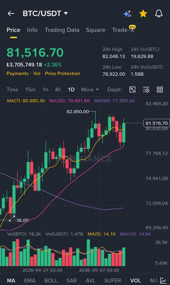 Oguzhan_Emadder's tweet photo. BİTCOİN
Bitcoin #82K Drenç hattını Tekrer test etti
Ancak yine kırmadı
Bakalım #82K Drenç hattını kırıp önce #85K Drenç'ini kırıp #100k Psikolojik #DirençHattını Testmi edevek yoksa #RetYiyecek'mi
Eğer Ret ayers Düzeltme haerketi çok Sert olacaktır #AlımFırsatı geçecektir https://t.co/gX8k2nfc2H