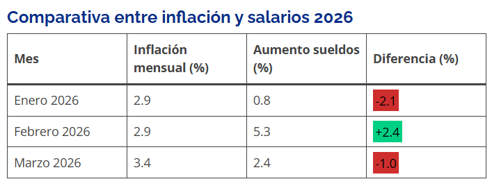 CalcularSueldo's tweet photo. En marzo los salarios quedaron por debajo de la inflación: https://t.co/SaaxNdPmiI https://t.co/oOiwnW40Xh