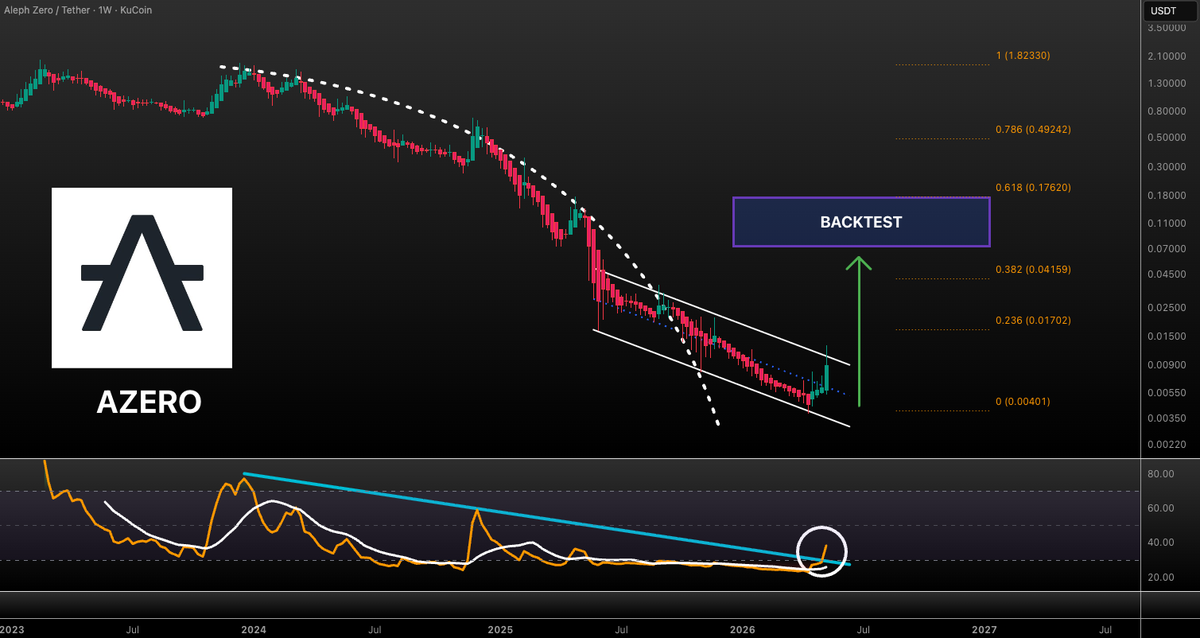 VuoriTrading's tweet photo. Even $AZERO is sending!!! The weekly TF is turning bullish again. We've been waiting for the $0.1 backtest over a year now! It could finally happen! Not FA #AZERO https://t.co/Ogq4xm5nlC