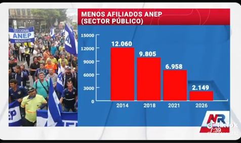 Aletecsa's tweet photo. @AlbinoVargasB mas claro que ese gráfico no hay!! https://t.co/9kpewotakP