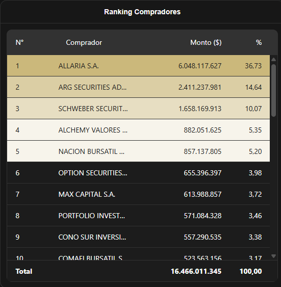 argsecurities's tweet photo. ARG cierra la rueda en el 2do puesto del ranking compradores del segmento Avalado.
@MAV https://t.co/CVwOuETJzd