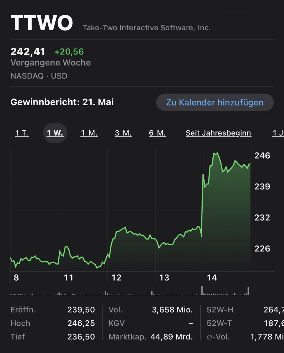 andykusch's tweet photo. Puh. Der Hype rund um die Vorbestellungen von GTA 6 ist an der Börse angekommen. https://t.co/sqKd9XjRks