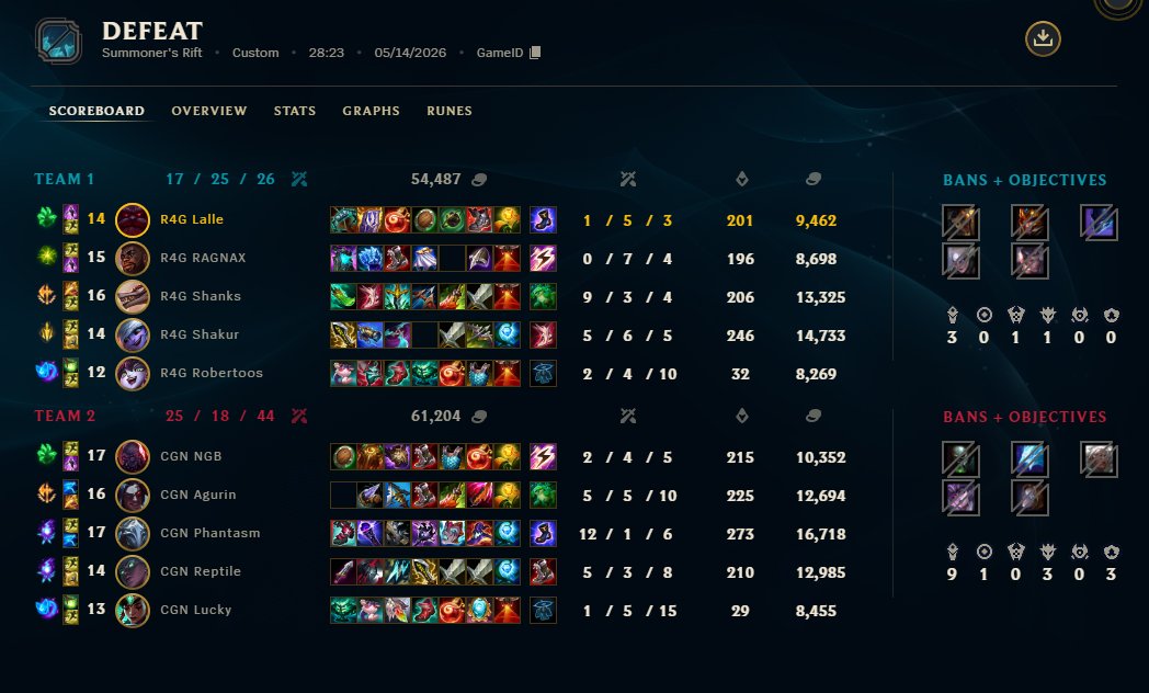 Legenden_Lalle's tweet photo. We lose 2-0 against @cgnesportsgg 

Honestly we showed up strong and disciplined which has been our focus, it nearly secured us points by creating early leads in both the games ⚔️

Unfortunately they came out out midgame with more synergy and cohesive decisions

Stil not bad, GG https://t.co/MkF8zT2LKX
