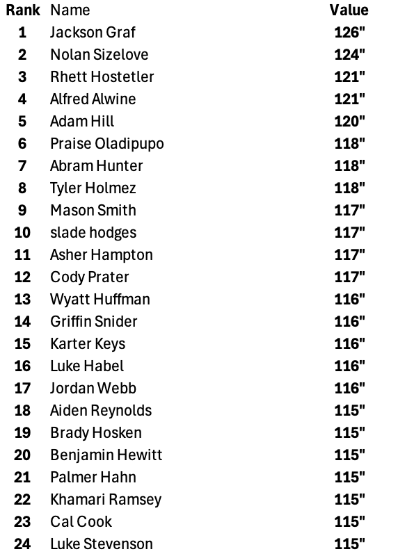 MillerStrength's tweet photo. FINAL LEADERBOARD FOR BOYS BROAD JUMP: Jackson Graf holds on to the spot with a 126in jump. We ended the year with 60 males with a 110in+ broad jump. We had 20 in August! The Work isn't for everyone. NEVER DAUNTED https://t.co/4xaUFBUwRN