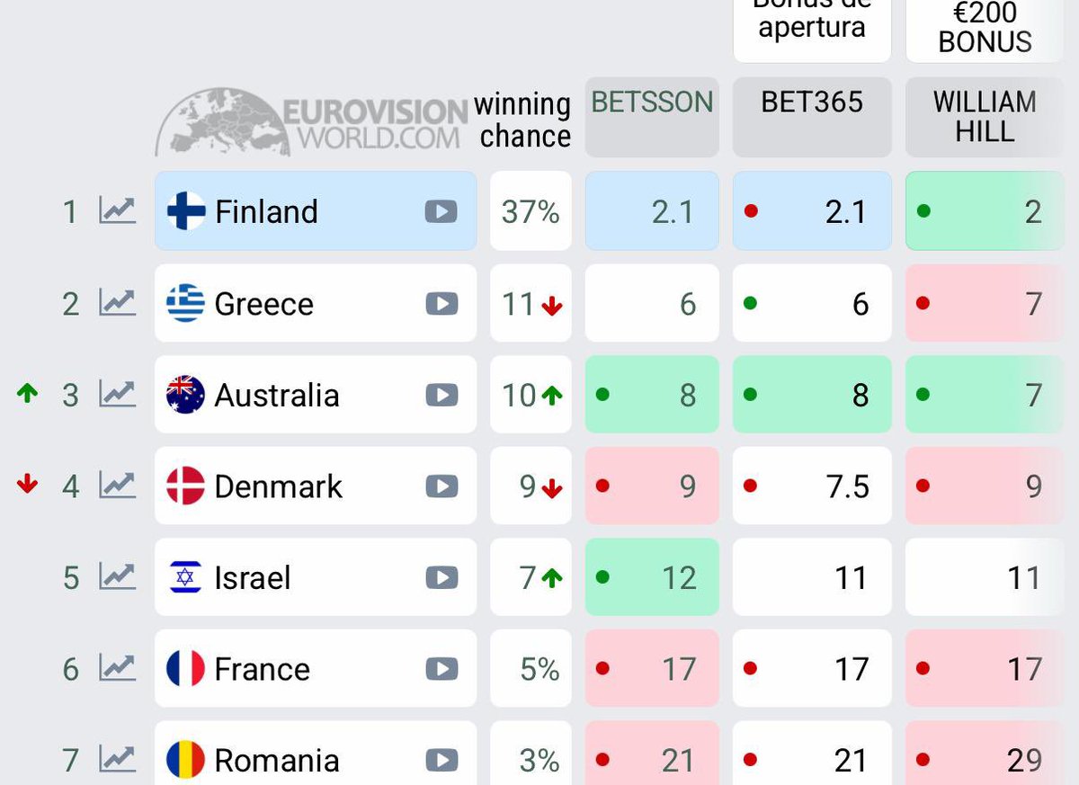 AlexisEscobarM's tweet photo. Australia 🇦🇺 ya es 3era en Apuestas y con todas las casillas en verde! VAMOOOSSS!!!

#Eurovisión2026 https://t.co/IlOccEQLK9