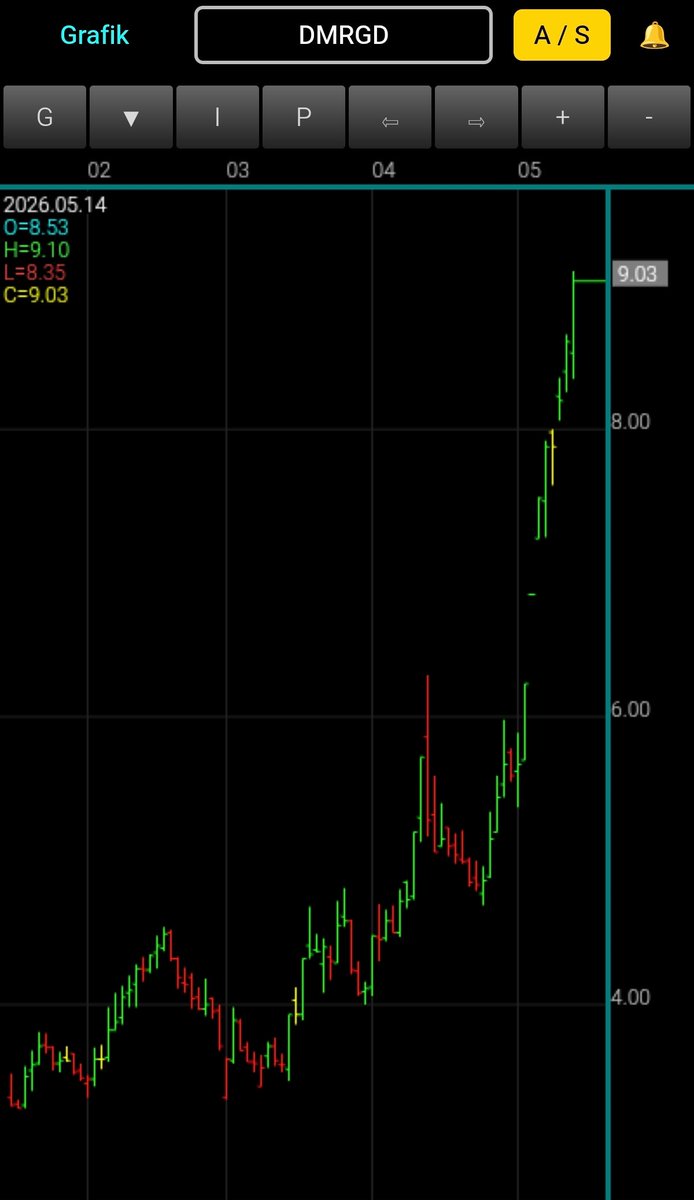 TraderMarjist's tweet photo. #DMRGD
Şeeyyy ee ama bi dur yaw 🙃
Aşağída #Gap kaldí 😎
Not ; Şimdi yarın ya da öbür gün
Fazla değil % 1-2 dúşşún🤣
#Çakti
#Pazarladı
#Dolandırdí derler.
Üstelik ;
#Fenomen
#Kitle sahibi
#Çok takipçili hesaplar derler
#Zira dediler zamaninda
Çok #cinsel organímizda mi 🙃
Tabi ki #Hayir
Şimdi duyuyoruz
#eksiye dùşmùsler
#kuruma borçlanmislar
Bla bla bla
ALLÁH yardımcıları olsun 🙏
Bizi #takip eden dar bir #kitleye
Saniyesine 13999 #Avro
Ödüyorlar (Şmpy.Ligi)
Destek olmaya çalışıyoruz
Màlum ;
5K paramız var
O da #benzin'e gidiyor(senet değil🙃
NOT 1 :Keyfimin #kàhyası istediği
Için paylasim yaparım
NOT 2: Simdi #dmrgd 'deki #gap
Ne zaman kapanır😎
#Piyasahepimizdenbüyüktür
#Paratekniğiçizer
#Tekniğeinanma ama
#Tekniksiz de K A L MA 😘
