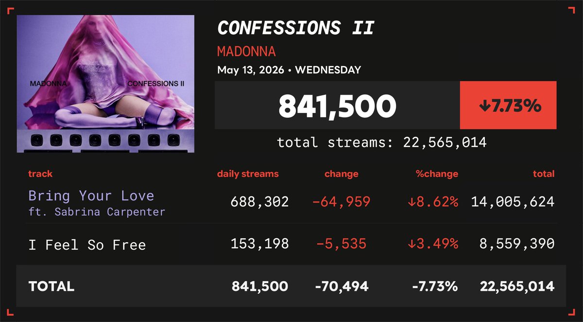 Spotify Numbers • unofficial account tweet media