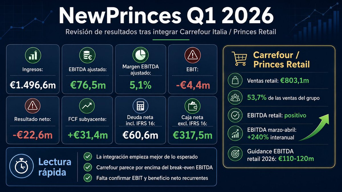 valueymercado's tweet photo. 📌 #NewPrincess Q1 2026: primera revisión tras integrar Carrefour Italia / Princes Retail
Actualizamos como siempre lo que veo en resultados👇
Resultados con buena lectura operativa, pero todavía con pérdidas netas.
Cifras clave Q1:
• Ingresos: €1.496,6m
• EBITDA ajustado: €76,5m
• Margen EBITDA ajustado: 5,1%
• EBIT: -€4,4m
• Resultado neto: -€22,6m
• FCF subyacente: +€31,4m
• Deuda neta incl. IFRS 16: €60,6m
• Caja neta excl. IFRS 16: €317,5m
La parte más importante está en Carrefour / Princes Retail:
• Distribution/Retail ya aporta €803,1m de ingresos, el 53,7% del grupo
• Retail tuvo EBITDA positivo en Q1
• EBITDA retail marzo-abril: +240% interanual
• Guidance EBITDA retail 2026: €110-120m
Mi lectura:
Carrefour parece haber cruzado el break-even a nivel EBITDA, pero aún no está claro que haya llegado a rentabilidad real plena después de leases, amortizaciones y costes de integración.
El grupo está muy cerca del break-even operativo: solo faltaron €4,4m para EBIT cero.
El problema está más abajo:
• Gastos financieros: €19,7m
• Ingresos financieros: €4,0m
• Coste financiero neto: ~€15,6m
• Lease liabilities totales: ~€378m
Esto explica la paradoja: EBITDA positivo, FCF subyacente positivo, pero beneficio neto negativo.
Lo positivo:
✅ Retail mejora antes de lo esperado
✅ Balance sólido excluyendo IFRS 16
✅ Caja neta de €317,5m
✅ Sinergias iniciales en compras, promociones y costes
✅ Guidance retail elevado
Lo que falta demostrar:
⚠️ EBIT positivo recurrente
⚠️ Rentabilidad retail después de leases
⚠️ Que los costes administrativos one-off bajen
⚠️ Que el FCF aguante tras capex e inmuebles
⚠️ Que Carrefour no solo mejore EBITDA, sino beneficio real
Conclusión:
Buen trimestre para la tesis NewPrinces-Carrefour, pero no definitivo.
La integración empieza mejor de lo esperado y el retail ya parece por encima del punto de equilibrio EBITDA.
Ahora el mercado debería mirar menos el titular de pérdida neta y más tres cosas:
1. Evolución del EBIT
2. Normalización de costes de integración
3. Conversión real a caja después de leases y capex
De momento: mejora clara, pero todavía no “caso cerrado”.