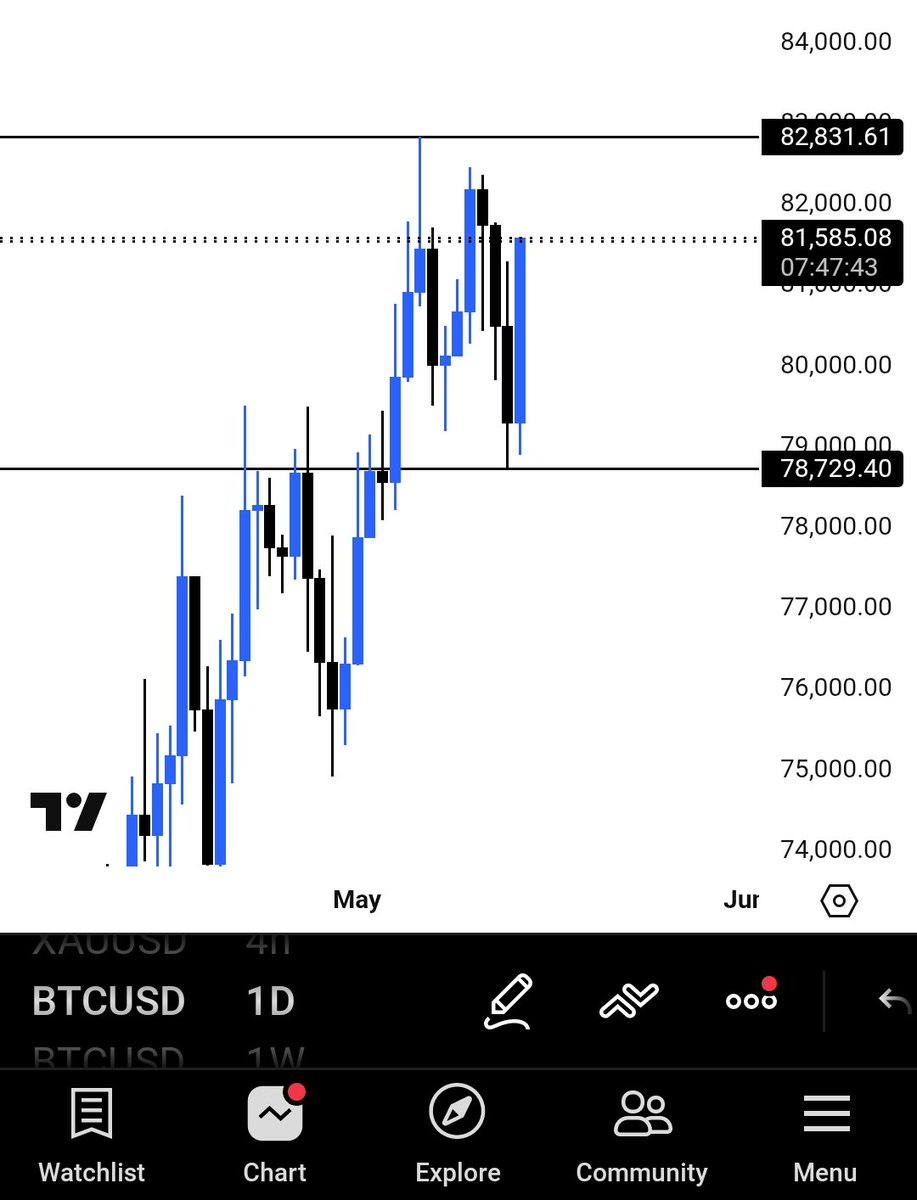 Just_Henry0's tweet photo. Clean BTC 

I saw 1:30rr here sha https://t.co/6uObkNjo8N