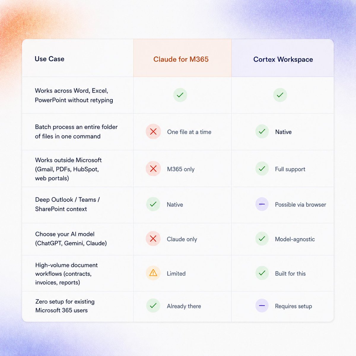 with_cortex's tweet photo. Claude for Microsoft and Cortex Workspace both do the same basic thing: move data between your files and apps without you retyping it.

But they handle 𝐯𝐨𝐥𝐮𝐦𝐞 differently and that's where the real difference is.

Cortex handles entire folders in one command: "𝐒𝐜𝐚𝐧 𝐚𝐥𝐥 𝐭𝐡𝐞 𝐢𝐧𝐯𝐨𝐢𝐜𝐞𝐬 𝐢𝐧 𝐭𝐡𝐢𝐬 𝐟𝐨𝐥𝐝𝐞𝐫 𝐚𝐧𝐝 𝐜𝐨𝐧𝐬𝐨𝐥𝐢𝐝𝐚𝐭𝐞 𝐭𝐡𝐞 𝐭𝐨𝐭𝐚𝐥𝐬 𝐢𝐧𝐭𝐨 𝐄𝐱𝐜𝐞𝐥."

We tested it internally: 20 invoices into a structured spreadsheet took under 2 minutes with Cortex. File by file, the same task averaged 40 minutes.