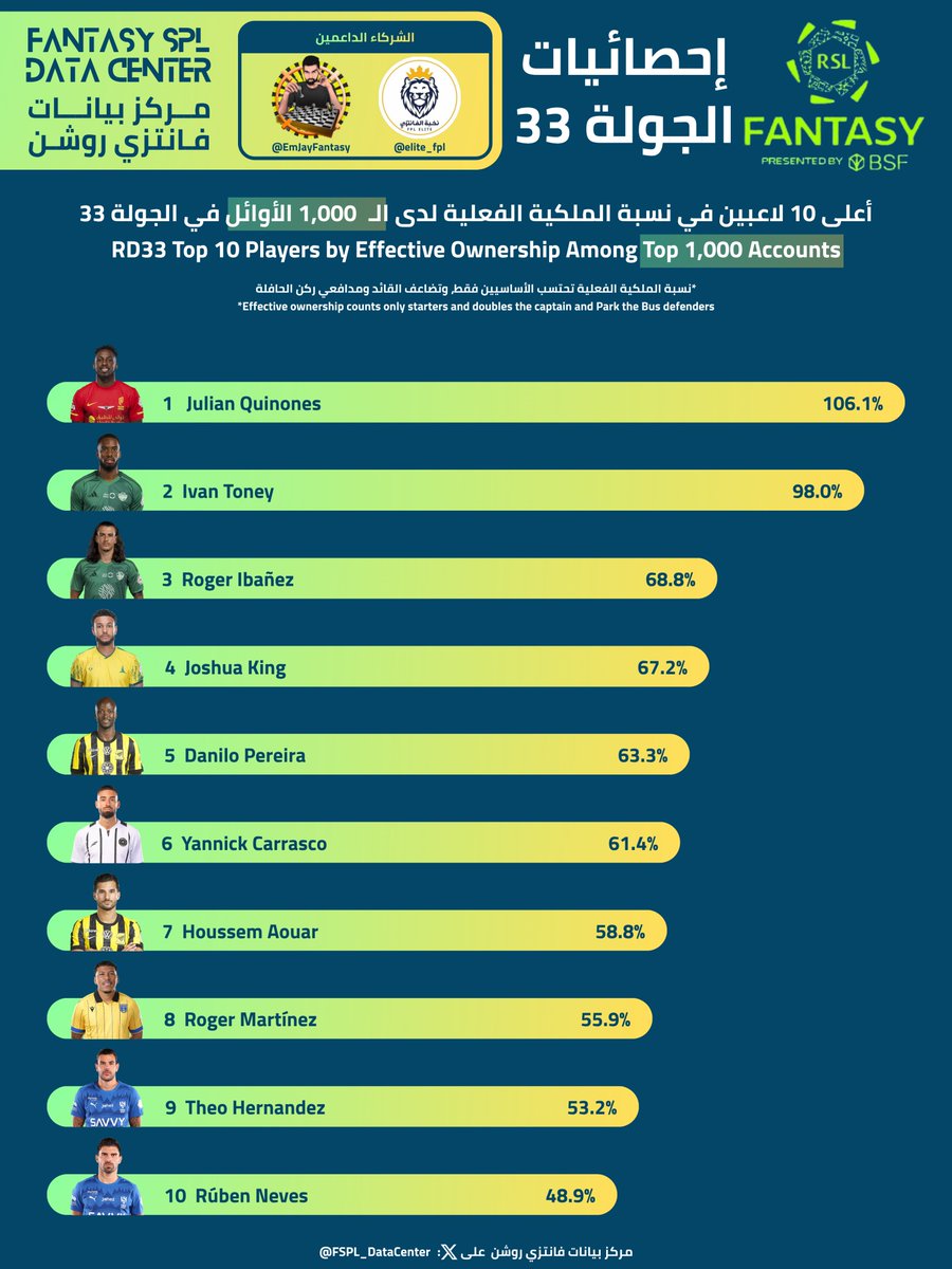 FSPL_DataCenter's tweet photo. أعلى 10 لاعبين بنسبة الملكية* والملكية الفعلية** لدى التوب 5,000 وتوب 1,000 في الجولة 33 من #فانتزي_دوري_روشن موسم 26/25

التالي أعلى 10 لاعبين بنسبة الملكية* والملكية الفعلية** لدى التوب 100:

اسم اللاعب | ملكية | ملكية فعلية
(الترتيب حسب الملكية الفعلية)
1. توني | 79% | 106%
2. كينونيس | 78% | 102%
3. دانيلو بيريرا | 65% | 78%
4. إيبانيز | 72% | 72%
5. كينج | 67% | 66%
6. كاراسكو | 73% | 66%
7. عوار | 44% | 62%
8. مارتينيز | 57% | 56%
9. روبن نيفيز | 48% | 48%
10. ت. هيرنانديز | 50% | 44%

ضع صورة أي لاعب حاب تعرف كم نسبة ملكيته وكبتنته تحت هذه التغريدة وراح نرد كووت تويت