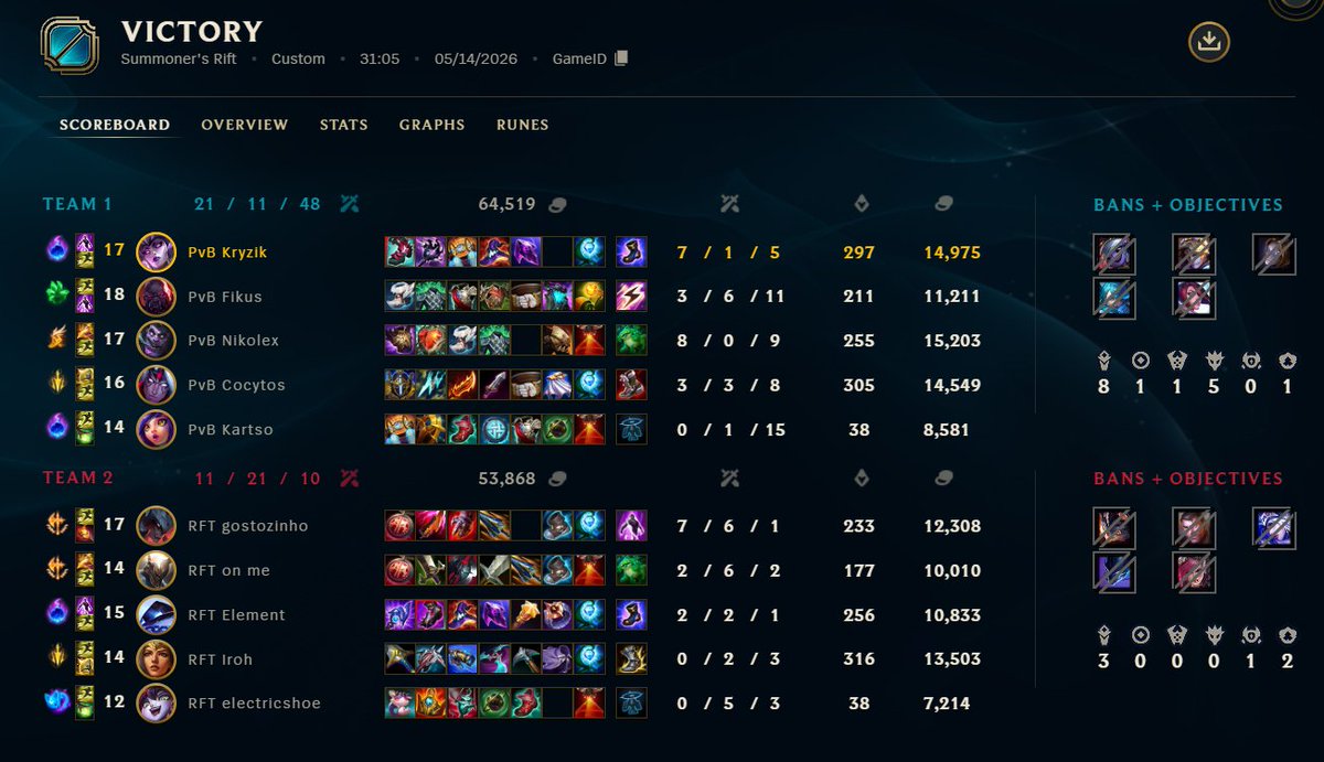 Kryzik_EUW's tweet photo. Yet another 2-1 for the boys

1 content game as always lol, but better in game 2 and 3

Still a lot to improve on but we are scaling. 

GGs to Team Rift🤝

Allez💪@PvBnation🏴 https://t.co/6tibXiZRaK