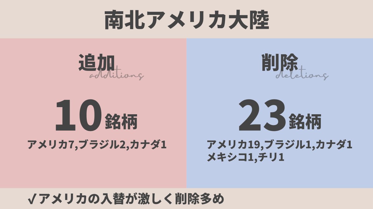 oshiromandayo's tweet photo. まもなくオルカンの中身が変わります。新NISAやiDeCoで投資している人にも関係あるので、サラっと把握しておいてください https://t.co/QeChUGrUqV