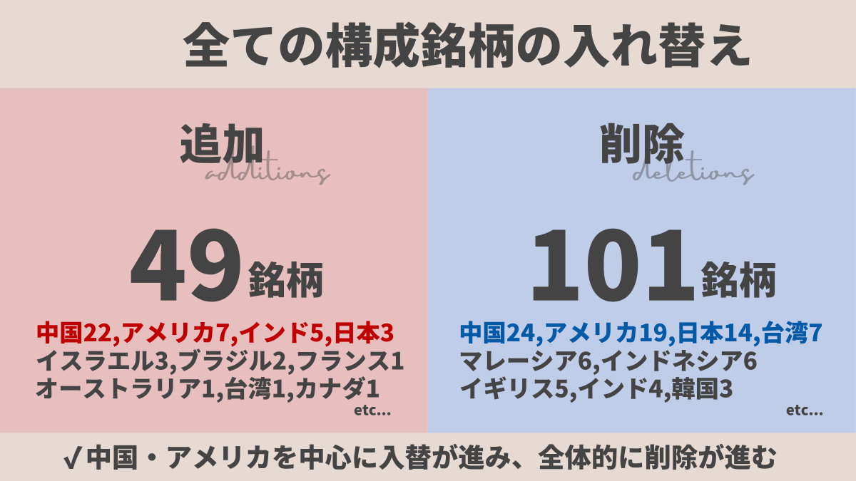 oshiromandayo's tweet photo. まもなくオルカンの中身が変わります。新NISAやiDeCoで投資している人にも関係あるので、サラっと把握しておいてください https://t.co/QeChUGrUqV