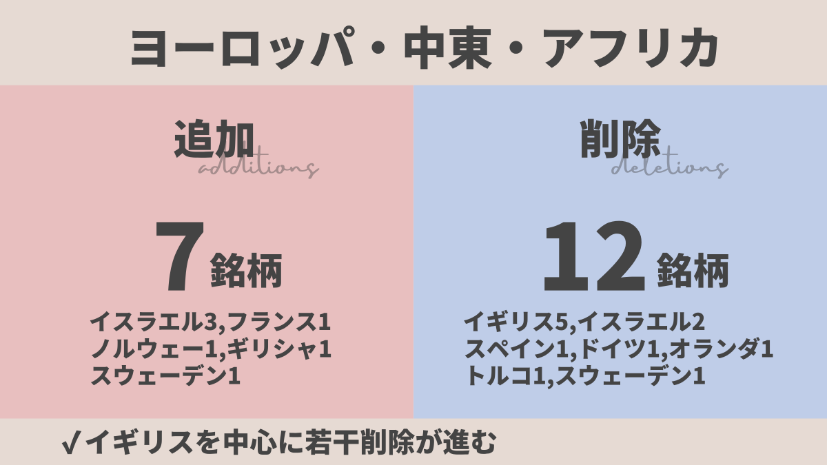 oshiromandayo's tweet photo. まもなくオルカンの中身が変わります。新NISAやiDeCoで投資している人にも関係あるので、サラっと把握しておいてください https://t.co/QeChUGrUqV