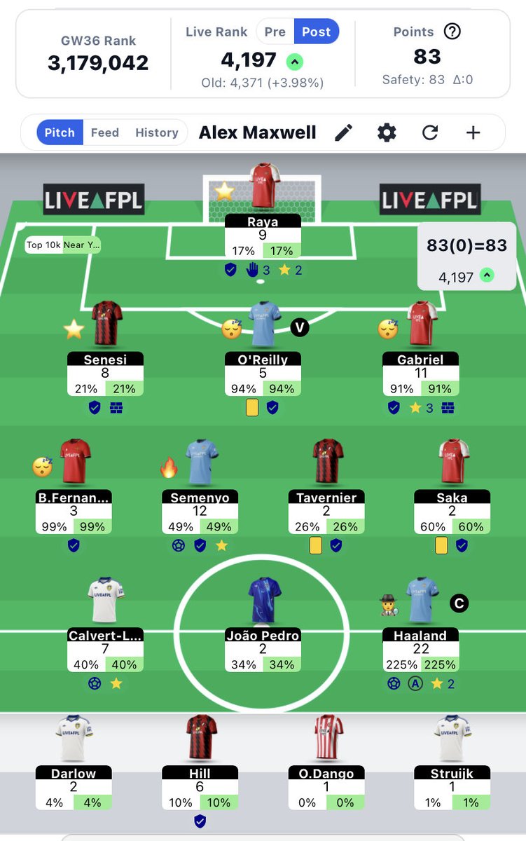 FPLMaximoments's tweet photo. Ok I’ve been so busy of late I’ve had little time to even think about FPL never mind post. I’ll post about my past 5 GWs in another post and how I navigated the chip strategy but I’ve 4FTs so a late surge for the top 1k is still on! 25 off! 

🌍 Rank: 4k after GW36

#FPLCommunity https://t.co/7SrU9TwLn1