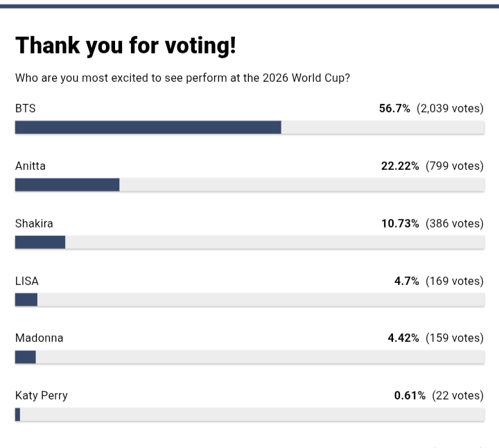 Lilisa_updates's tweet photo. 🚨VOTE FOR LISA!
•Billboard has launched a poll to find out which artist performances fans are most excited to see at the 2026 FIFA World Cup!Let’s show our support and vote for Lisa
🔗 https://t.co/fySTbuIaeR

#LISA #리사 #ลิซ่า #LALISA #LISAxFIFAWorldCup https://t.co/uJXYnYzPFn