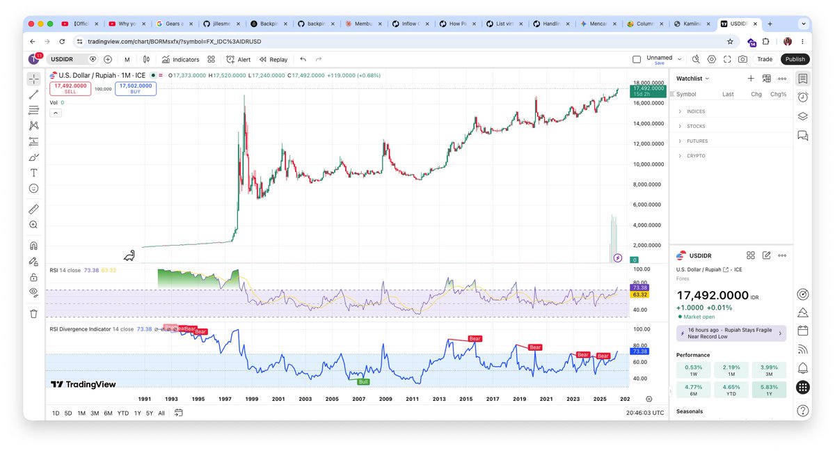wijdanri's tweet photo. Sedih sekali USD/IDR, terus bikin higher HIGH 😭 https://t.co/w1bAzLbJTI
