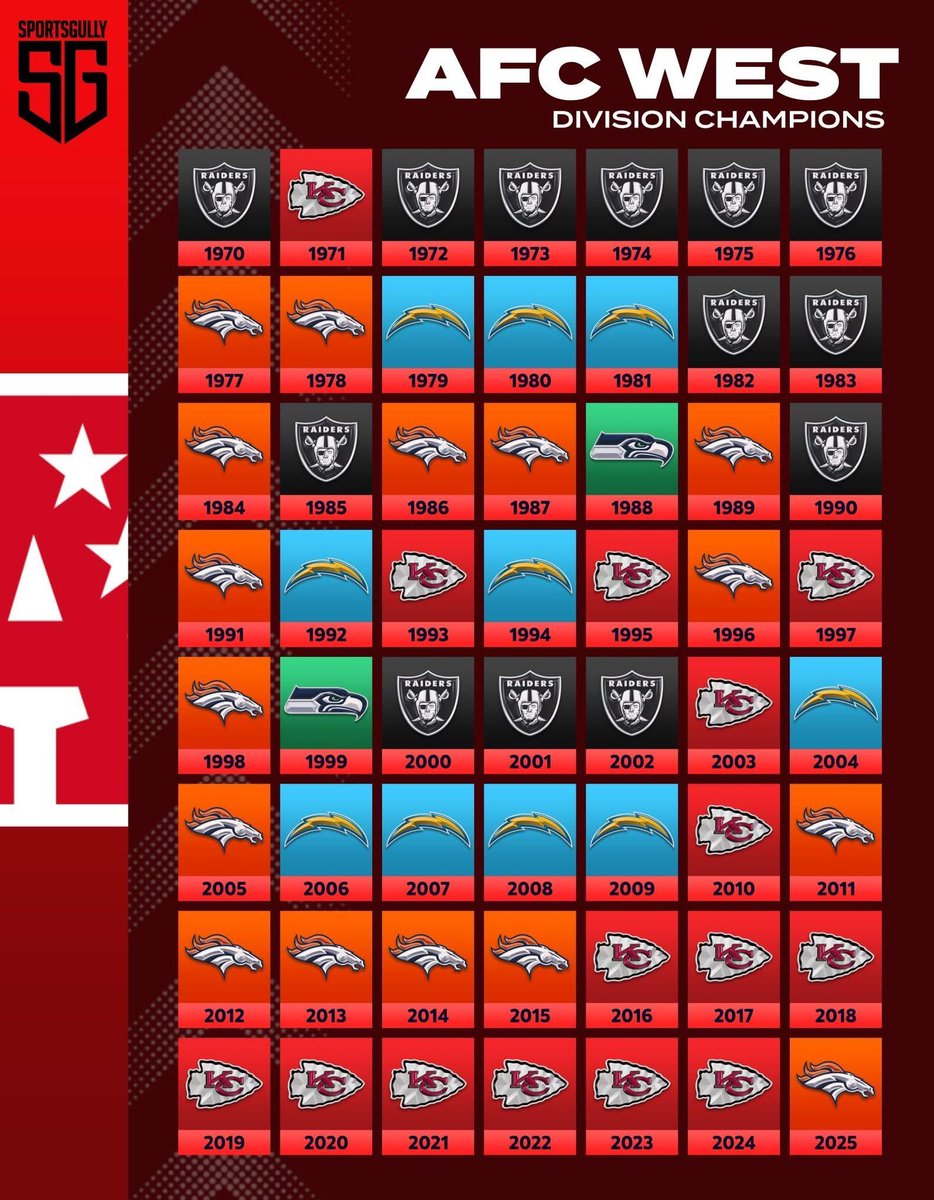 ChompsBackup's tweet photo. @coopuhscoopuh @CHOMP_connor That’s just called natural regression and progression. Chiefs are on the decline and have been for awhile now. Cope how you please but this is natural in the game. Time to take the backseat again buddy 👍🏽 https://t.co/alEjWtL9TJ