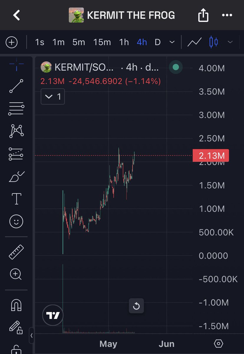 CryptoPepite0's tweet photo. My conviction on $kermit is reaching new highs. 🐸

Honestly, this is one of the strongest plays at this range. 10M+ market cap is programmed. 

Huge respect to @TendersAlt — the dev is a based legend and knows exactly how to scale. The "big brains" are already onboarding. Don't fade this entry.