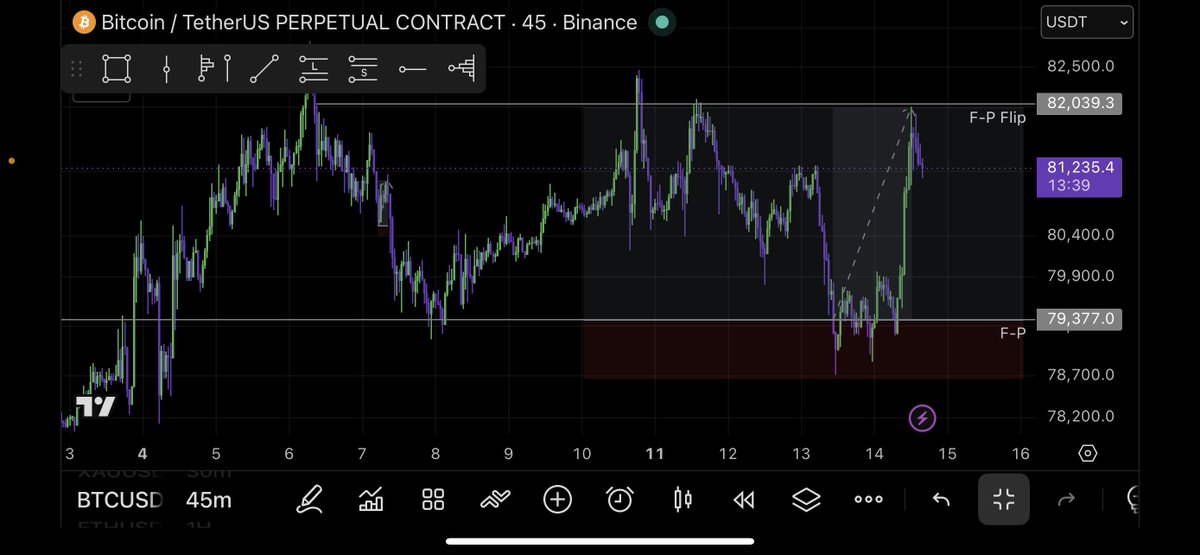 SjXBT_'s tweet photo. bitcoin:native 

Done and dusted, +3.5R 

It was a wild ride but that’s how value migration works in reality and as you can see why invalidation  in trading plays a very important role….. SL was about to get hunt but it hit TP eventually i hope you took it anon… 💵 

#bitcoin https://t.co/owieV6SOnr