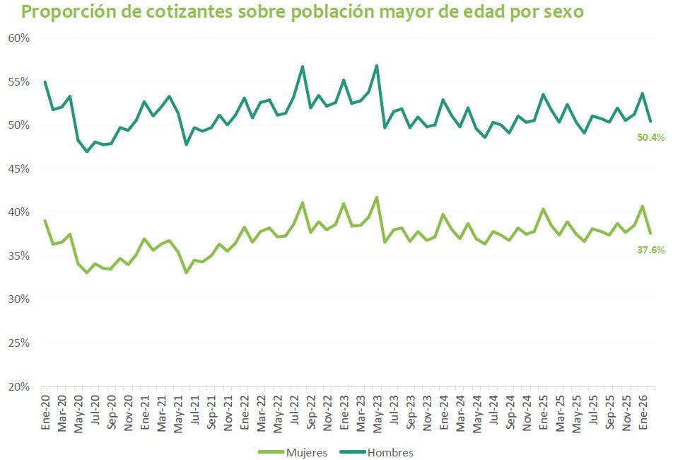 PerspectivasObs's tweet photo. 📉 La formalidad previsional rompe su tendencia y vuelve a retroceder

Tras varios meses de alzas y sus mejores niveles desde 2023, en febrero 2026 la formalidad previsional registró una de sus mayores caídas de los últimos años.

En 12 meses, la formalidad cayó a 37,6% en mujeres (-0,9 pp) y a 50,4% en hombres (-1,3 pp), deterioro que responde tanto a una caída de la cantidad de cotizantes como al crecimiento de la población mayor de edad.

Además del dato actual, la formalidad previsional también puede analizarse desde una perspectiva de largo plazo: la densidad de cotizaciones de los nuevos jubilados subió a 67% en hombres (+1 pp), mientras en mujeres cayó a 48% (-3 pp), manteniéndose brechas relevantes en la acumulación de ahorro.

📌 En términos previsionales, una menor formalidad hoy implica menos cotizaciones regulares y mayores dificultades para construir trayectorias laborales continuas, algo que a futuro puede reflejarse en menores densidades de cotización y pensiones más bajas.

📊Fuente: Barómetro Laboral y Previsional — CIES UDD & Asociación AFP Chile