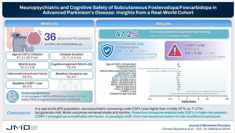 JMD_2008's tweet photo. Neuropsychiatric and Cognitive Safety of Subcutaneous Foslevodopa/Foscarbidopa in Advanced Parkinson’s Disease: Insights From a Real-World Cohort https://t.co/kl0C9R1xN8 https://t.co/uwUSI90EEE