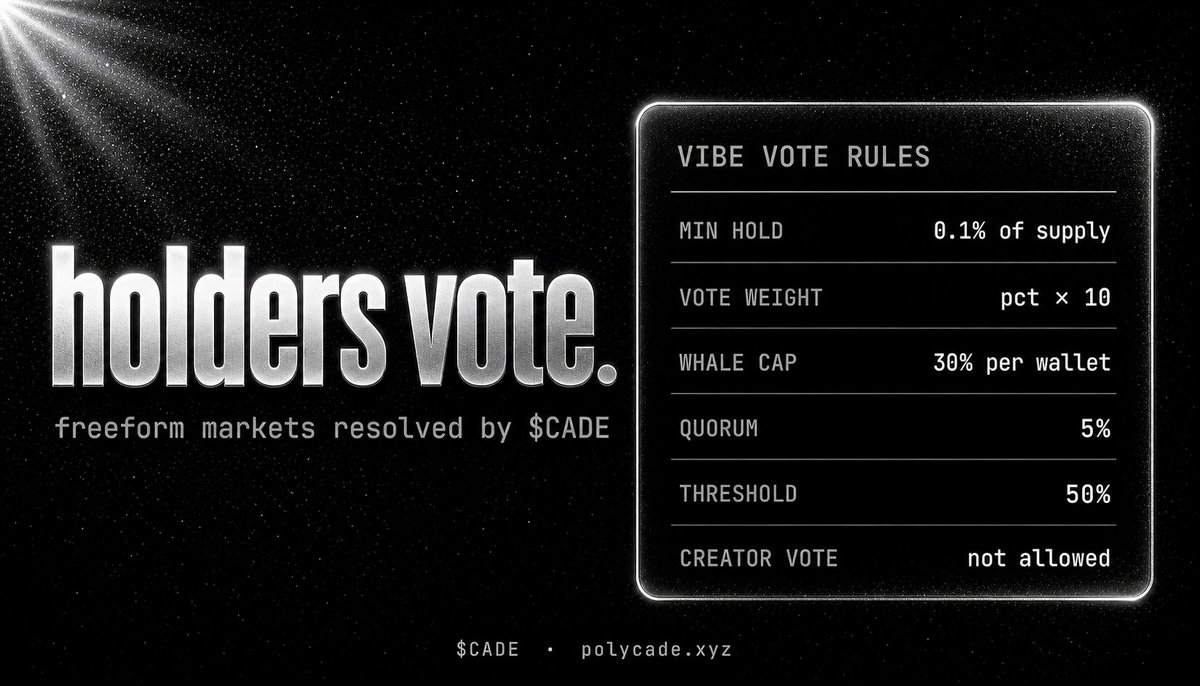 polycadefi's tweet photo. the vibe vote.  

freeform markets get resolved by $CADE holders. not oracles. not committees. holders.  

own $CADE, own the outcome. weight scales with supply, whale cap 30%, quorum 5%.  your token. your vote. 

https://t.co/0DX25jIfye https://t.co/uoEh4PVXFz