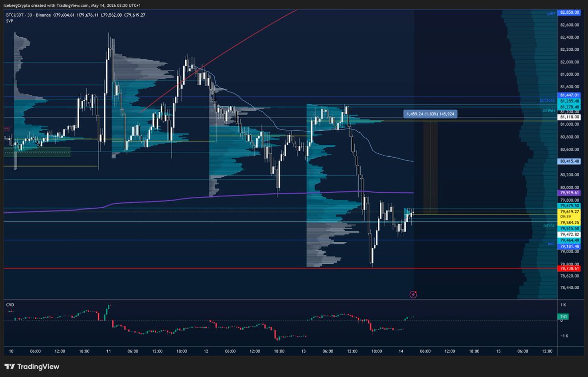 icebergcryptoX's tweet photo. Trade $BTC posté dans mon Discord avant le move.

Pour rejoindre c'est simple, envoyez moi un MP et je vous envoie mon lien affi—

Non je déconne. C'est gratuit. Lien en bio. 🧊 https://t.co/jEv4n7rsXj