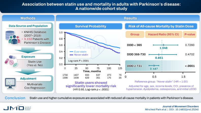 JMD_2008's tweet photo. Association Between Statin Use and Mortality in Adults With Parkinson’s Disease: A Nationwide Cohort Study https://t.co/Qf9WIN7UOs https://t.co/H0h3hxqnru