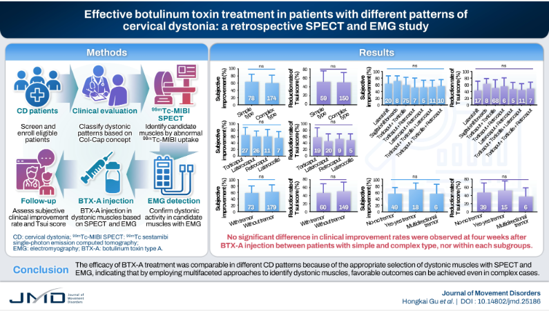 JMD_2008's tweet photo. Effective Botulinum Toxin Treatment in Patients With Different Patterns of Cervical Dystonia: A Retrospective SPECT and EMG Study https://t.co/BflsvVlddt https://t.co/Gc2nLaGQPA