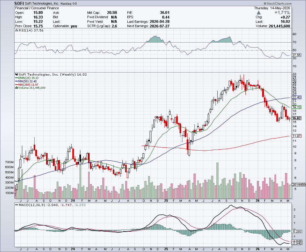 MoonWalkerTrd's tweet photo. $SOFI
Weekly Chart
MACD is trying to turn, RSI level is low.
There is still some downside potential with #SoFiTechnologies which it could fall to the 200 WMA (Red line) and then try to find support there. Last time it was around this area it ran to $25+ after.
Either or, these are great levels to DYOR.