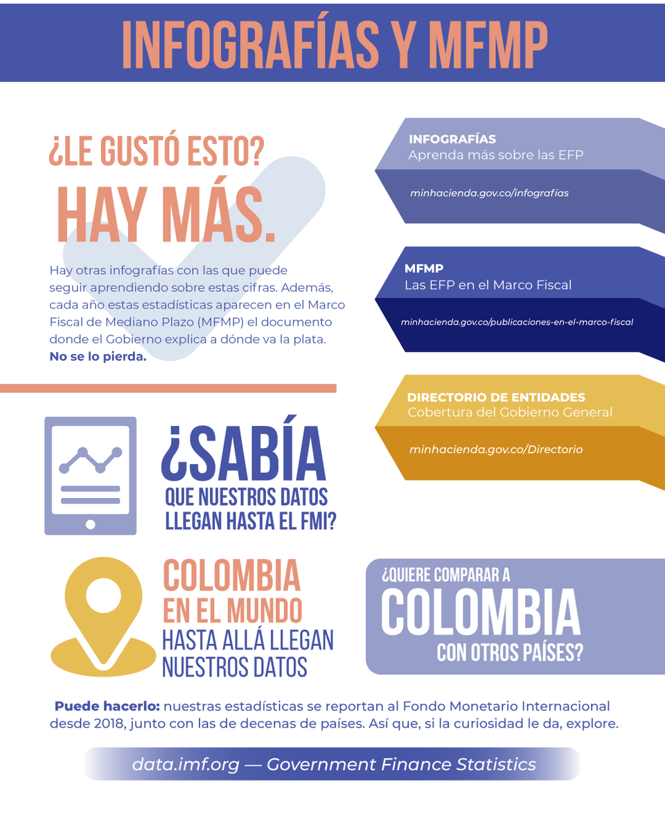 pteColombia's tweet photo. Las Estadísticas de Finanzas Públicas de base devengado, tienen su propio espacio en la página del @MinHacienda.
📊 Conozca qué tipo de información hay disponible.
Esta y otra información relacionada la encuentra en: https://t.co/97XdxGCvnj
#FinanzasPúblicas
#Transparencia
#EFP https://t.co/B8ToJh1fA4