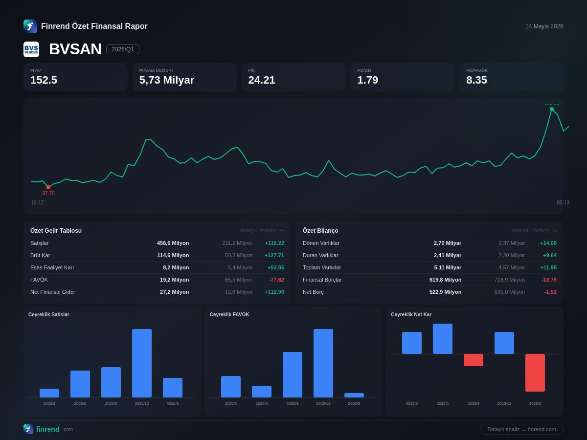 finrend's tweet photo. 📊 #BVSAN Bilanço Açıklandı!
📅 2026 Q1 (3 Ay)

💰 Net Zarar: 108,9 Milyon TL
📈 Önceki Dönem: 97,8 Milyon TL
📉 Değişim: %-211.3

Detaylar 👉 https://t.co/xG2OqxQq59
#Borsa #BVSAN https://t.co/ZHhGm5uNm2