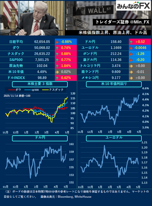 みんなのFX｜トレイダーズ証券【公式】 tweet media