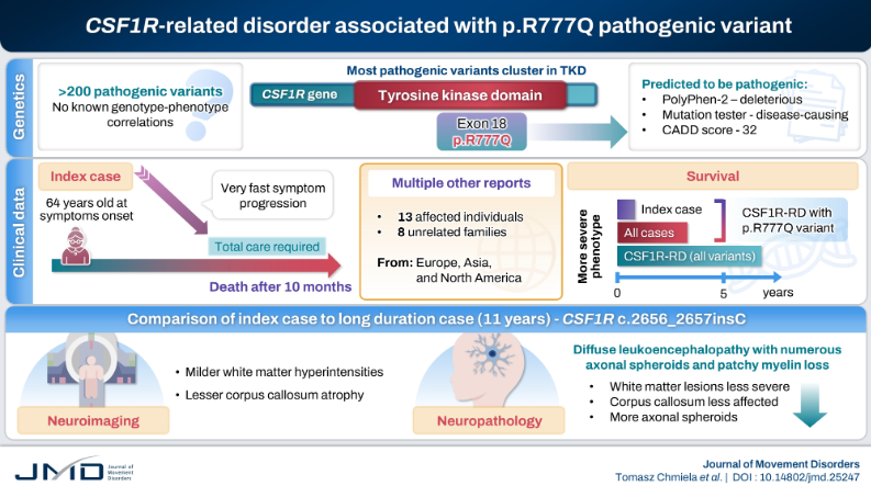 JMD_2008's tweet photo. Clinical and Pathological Features of CSF1R-Related Disorder Associated With the p.R777Q Pathogenic Variant https://t.co/OSila4GX96 https://t.co/vwPiKKpqum