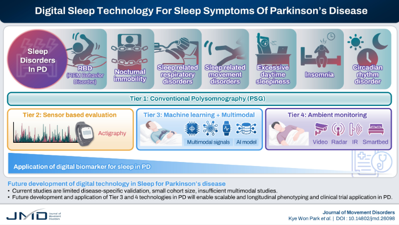 JMD_2008's tweet photo. Digital Technology for Sleep Symptoms in Parkinson’s Disease: A Scoping Review https://t.co/PyY6Q9HfB3 https://t.co/fRYh8yqKRS