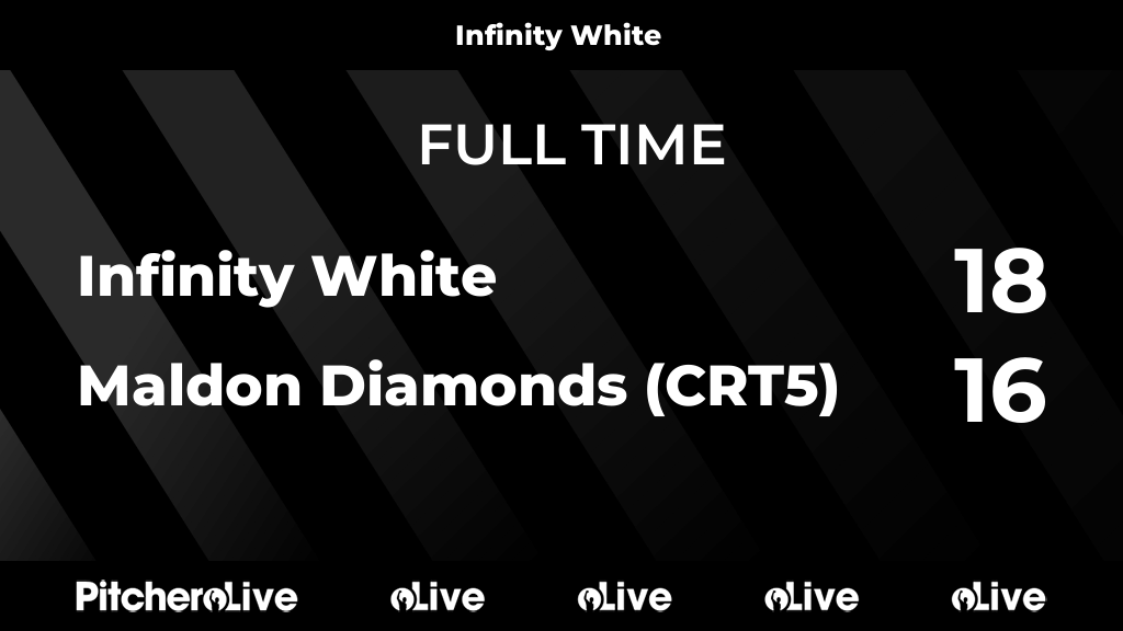 DunmowNetball's tweet photo. FULL TIME: Infinity White 18 - 16 Maldon Diamonds (CRT5)
#INFMAL #Pitchero
https://t.co/lToE4Q6BBw https://t.co/QMzhgt5cr6