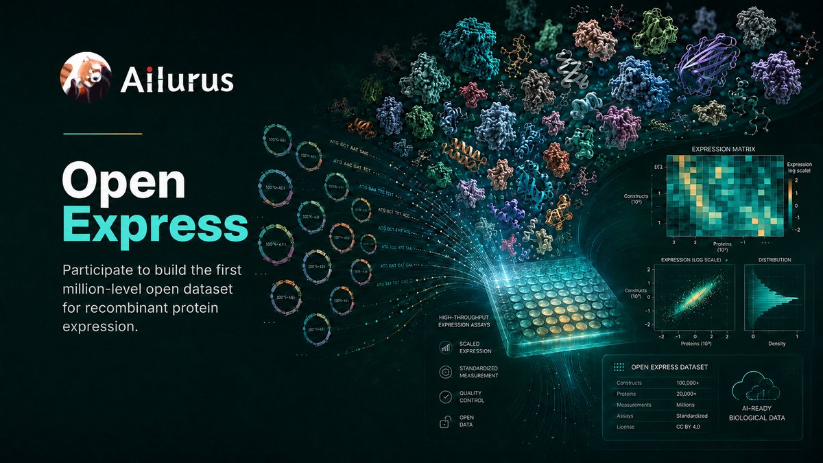 AilurusBio's tweet photo. ⭐️ AI biology needs more open experimental data.

🧬 Open Express is Ailurus Bio’s first open science initiative. We start with protein expression by curating safe, soluble proteins from public resources and welcoming community-submitted proteins of interest.
#AIBio #OpenScience https://t.co/CR9w9vDgua