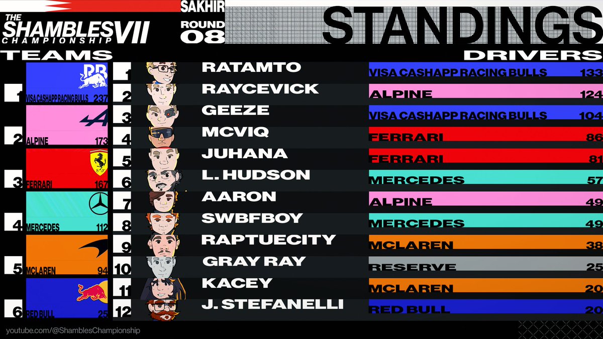 ShamblesChamp's tweet photo. The points standings after Round 8 in Bahrain.

#ShamblesChampionship https://t.co/EIvYtRIUeJ