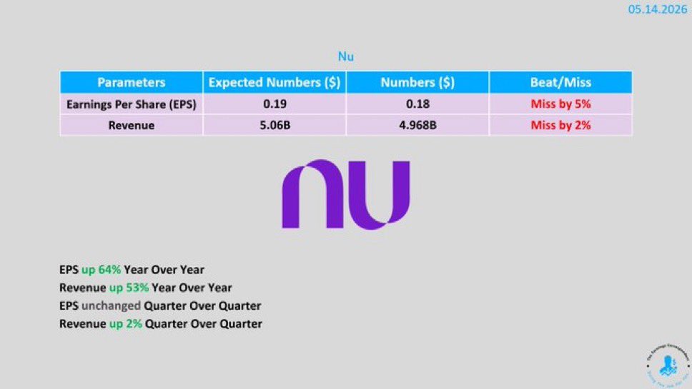 rata_bursatil_'s tweet photo. 🚨 EARNINGS Q1 $NU 🚨

Accion -7% aftermarket

📊 EPS: 0.18 vs 0.19 est 🔴 (-5%)
📊 Revenue: 4.97B vs 5.06B est 🔴 (-2%)

📈 EPS +64% YoY 🟢
📈 Revenue +53% YoY 🟢
➡️ EPS flat QoQ 🟡
📈 Revenue +2% QoQ 🟢

👉🏻 el mercado castiga el miss pero el negocio sigue siendo una autentica bestia operativa.

✅ 135M de clientes
+16M YoY siguen añadiendo usuarios a ritmo brutal en Latam
✅ Monetizacion mejorando fuerte
ARPAC sube a 15.9$, +23% YoY FX neutral cada cliente vale bastante mas que hace un año  
✅ Rentabilidad absurda para una fintech
871M net income
ROE del 29%
✅ Eficiencia operacional elite
efficiency ratio 17.6%
✅ Depositos creciendo muy fuerte
42.4B en deposits, +22% YoY
✅ Mexico acelerando muchisimo
15M clientes ya, break-even alcanzado
y mercado gigantesco aun casi sin penetrar  
✅ IA convirtiendose en ventaja competitiva real
+50% engineering throughput
90% testing cycles mas rapidos
underwriting IA ya funcionando en creditos y tarjetas
✅ Balance fortisimo, 9.4B cash + equivalentes

❌ Credit quality empeorando algo
NPL 15-90 sube a 5%
riesgo aumentando por crecimiento y expansion deliberada de credito  
❌ Coste de credito sigue siendo altisimo
1.79B en provisions
❌ Expansion internacional aun consume capital, Mexico y Colombia mejoran mucho pero siguen lejos de la rentabilidad de Brasil

👉🏻 Resumen
🟢 crecimiento muy fuerte
🟢 rentabilidad totalmente fuera de lo normal para fintech
🟢 monetizacion y eficiencia mejorando
🟢 Mexico empieza a convertirse en segundo motor real
🟢 IA puede ser catalizador enorme a largo plazo
🔴 algo mas de deterioro crediticio

👉🏻 sinceramente el -7% parece mas reaccion emocional al miss que deterioro real del negocio. Nu sigue ejecutando a un nivel muy serio y cada trimestre se parece mas a un banco global de altisima calidad y no a una simple fintech latinoamericana.