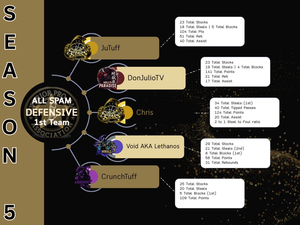 QCL_2KProAm's tweet photo. Season 5 All SPAM 1st Team Defense https://t.co/XOaWEZ0rPk
