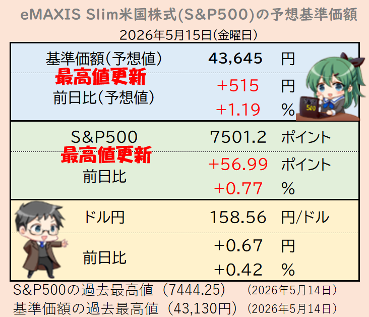 めたる@eMAXIS Slim米国株式(S&P500) tweet media
