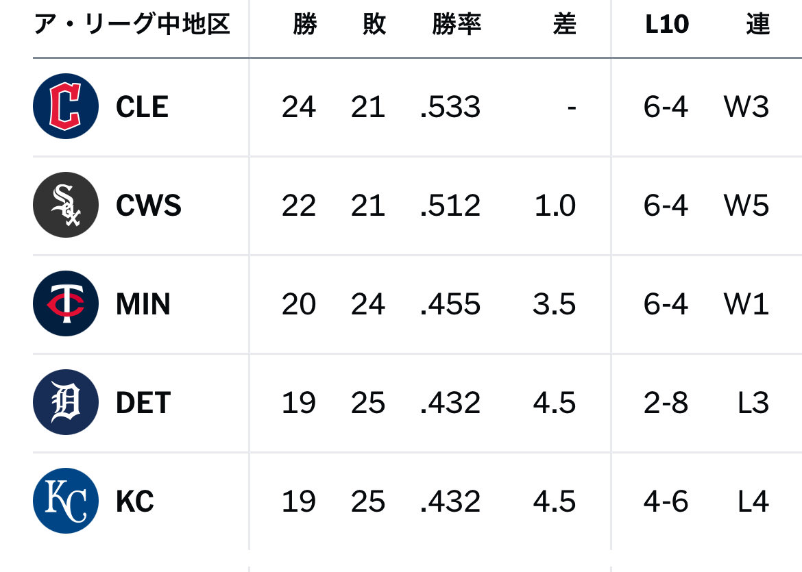 ホワイト ソックス 順位