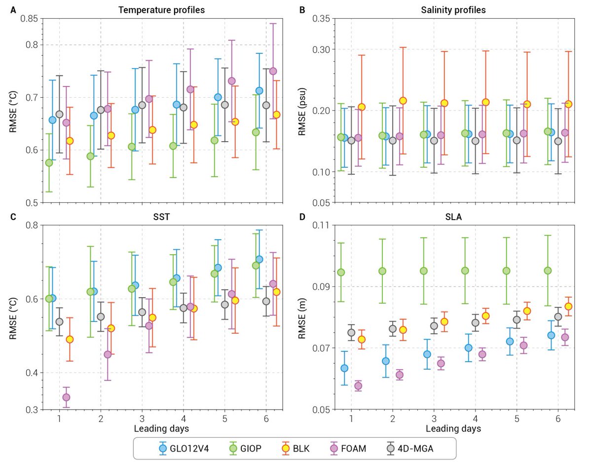 OLARjournal's tweet photo. A newly developed 4D-#MGA data assimilation system incorporates physical constraints to refine #ocean current and #mesoscale eddy simulations. It effectively mitigates large-scale #model biases, cutting forecast errors and providing reliable support for #marine dynamic forecasting.👍
@OLARjournal 
@SPJournals 
https://t.co/RzymJpFxOM