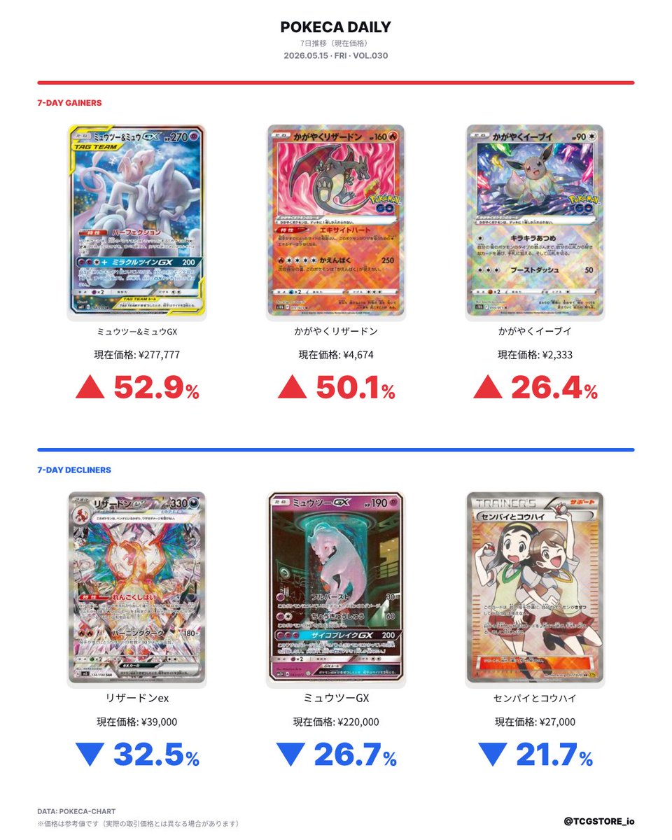 本日のポケカ市場は上昇優勢。 ミュウツー&ミュウGXが50%超の急伸で