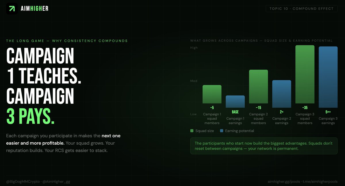 AimHigher_gg's tweet photo. Here's the thing about AimHigher that most people miss.

Your first campaign is the hardest. Your third campaign is where things get interesting.

Here's why.
Campaign 1: You're starting from zero. Maybe 5 squad members. You're learning the algorithm, figuring out which communities convert, testing your promotional angles. You earn something. More importantly, you earn a squad.

Campaign 2: Those 5 squad members are still in your network. Some of them refer their own contacts. You've learned which groups convert and which don't. You know your pitch. Squad grows to ~15. Earnings roughly double.

Campaign 3: Your squad is now 30–40 wallets deep. They've seen you deliver value twice. They trust your pool recommendations. You've become a known earner in the community. Other participants actively want to join your squad. RCS stacks faster than you can track it.
This is why the people getting in now have a structural advantage over everyone who waits.

Squads don't reset between campaigns. The network you build in campaign 1 is still yours in campaign 10. Your reputation as a value driver compounds. Your earning potential grows with every pool you join.

The best time to start was the first campaign. The second best time is now.

Browse open pools → https://t.co/8Nd4FYx7Za 
Stay notified on every new pool → https://t.co/Rox4Ocx4i9
Join the community → https://t.co/s36DErYuA9